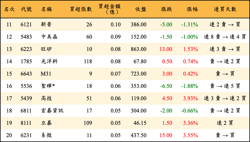 買超張數及金額