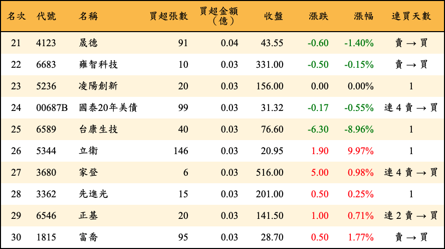 買超張數及金額