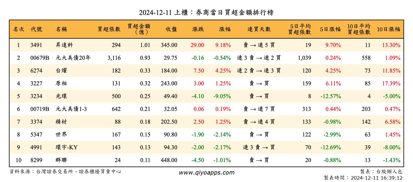 上櫃：券商當日買超金額排行榜