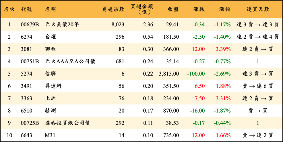 買超張數及金額