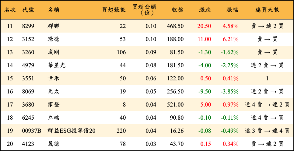 買超張數及金額