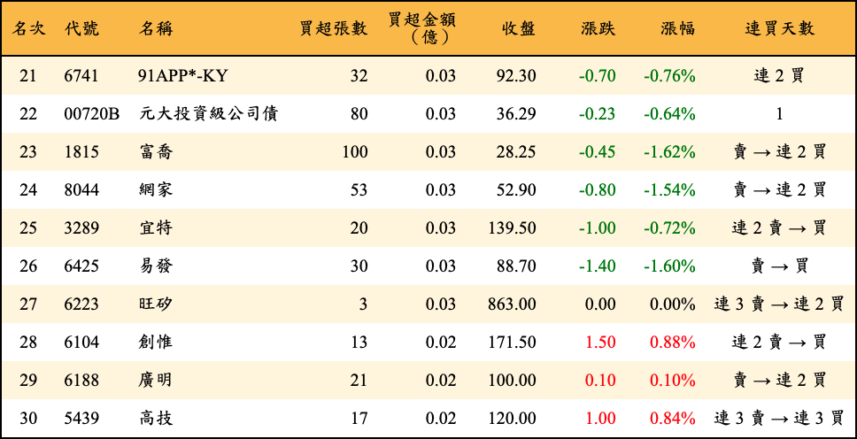 買超張數及金額