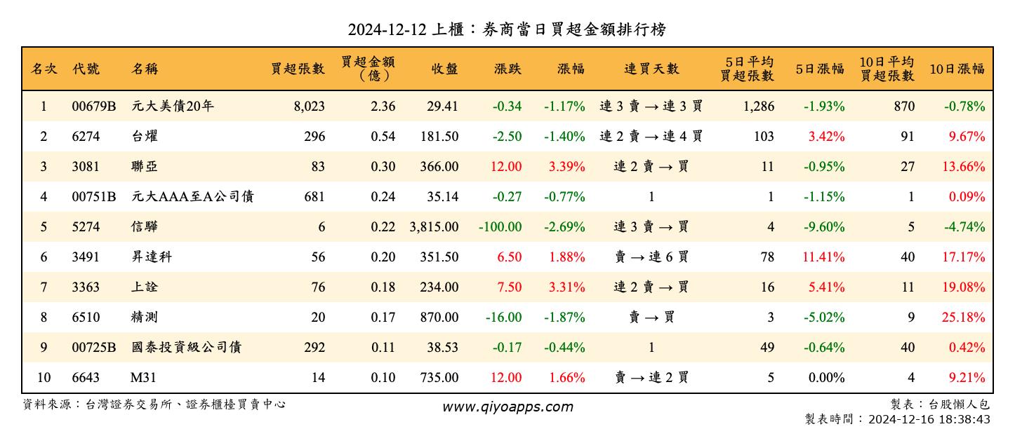 上櫃：券商當日買超金額排行榜