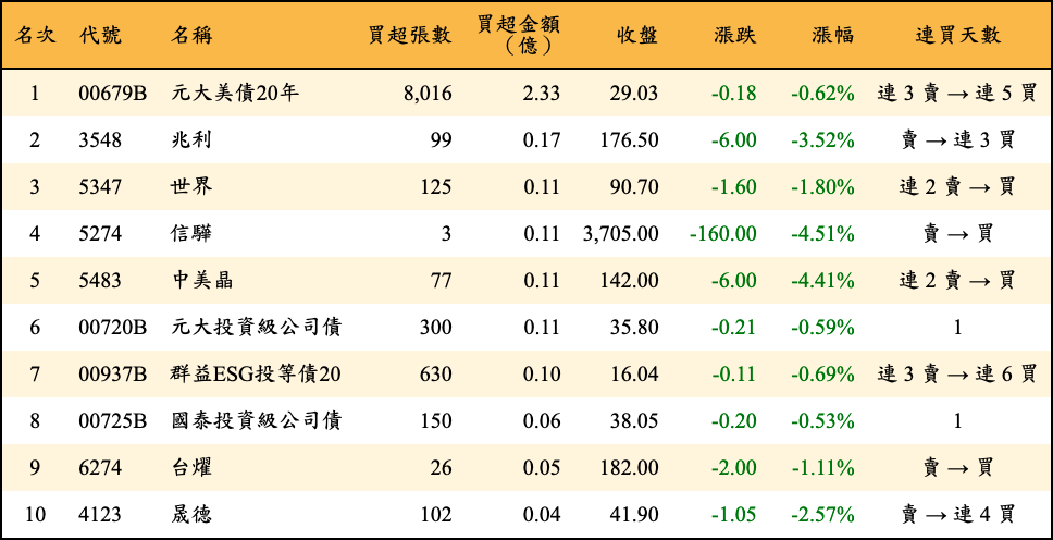 買超張數及金額