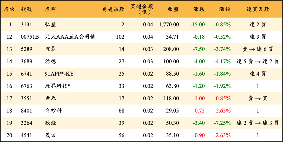 買超張數及金額