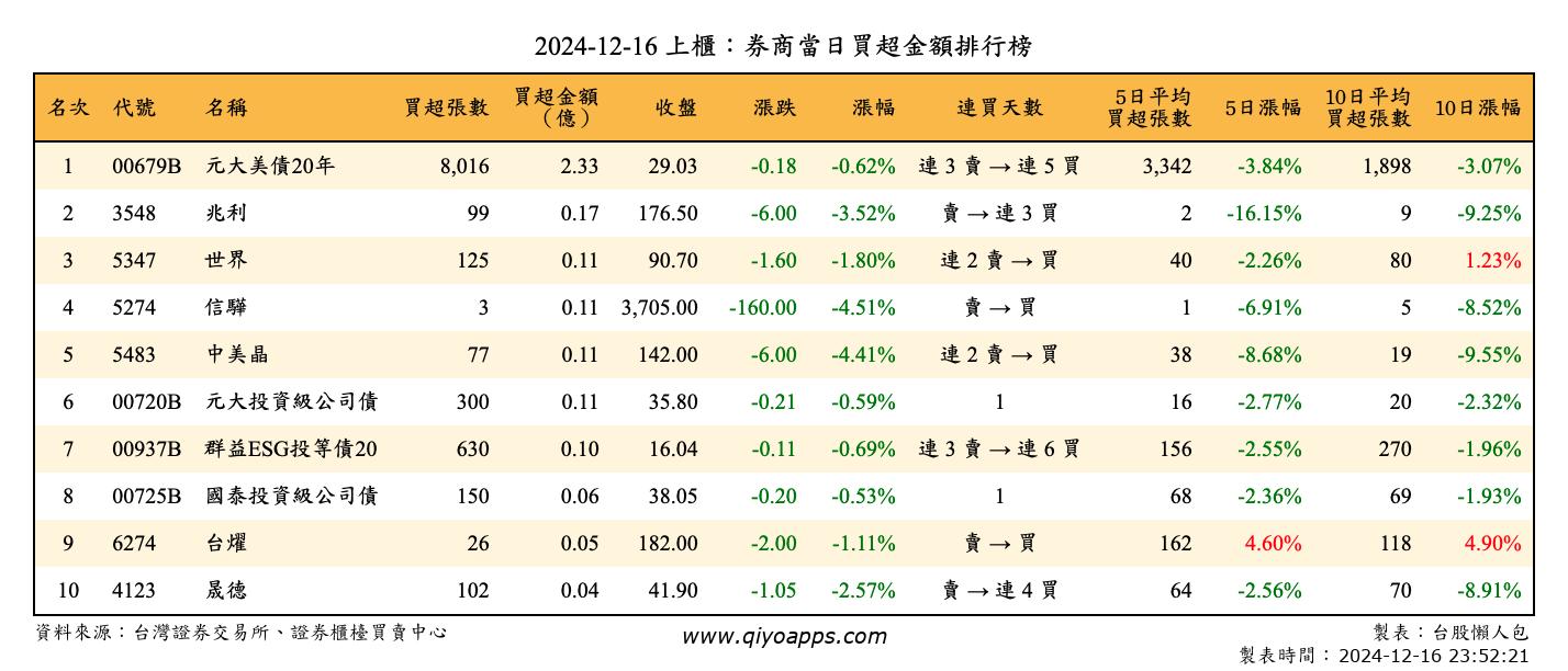 上櫃：券商當日買超金額排行榜