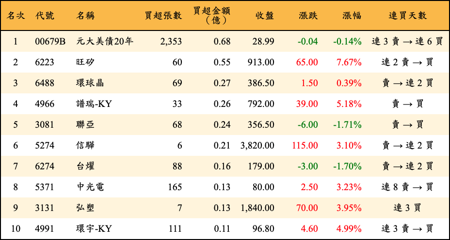 買超張數及金額