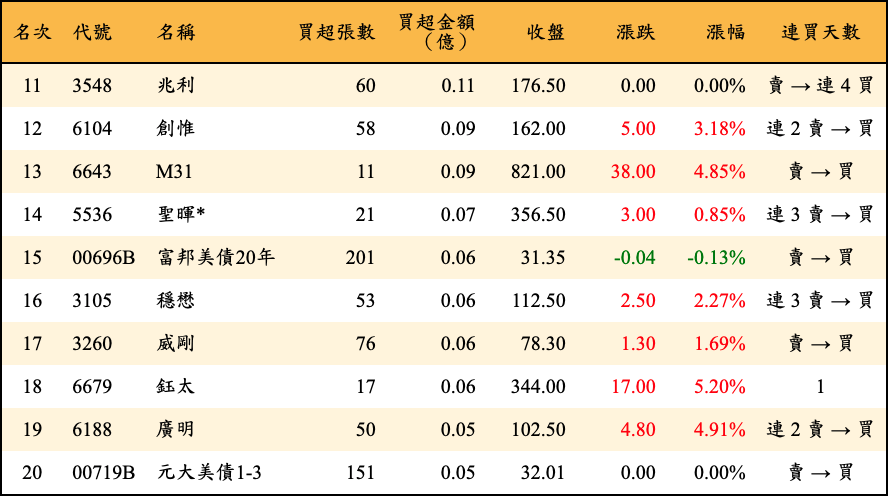 買超張數及金額