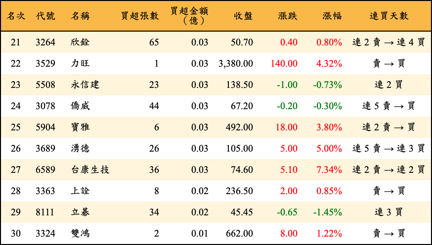 買超張數及金額