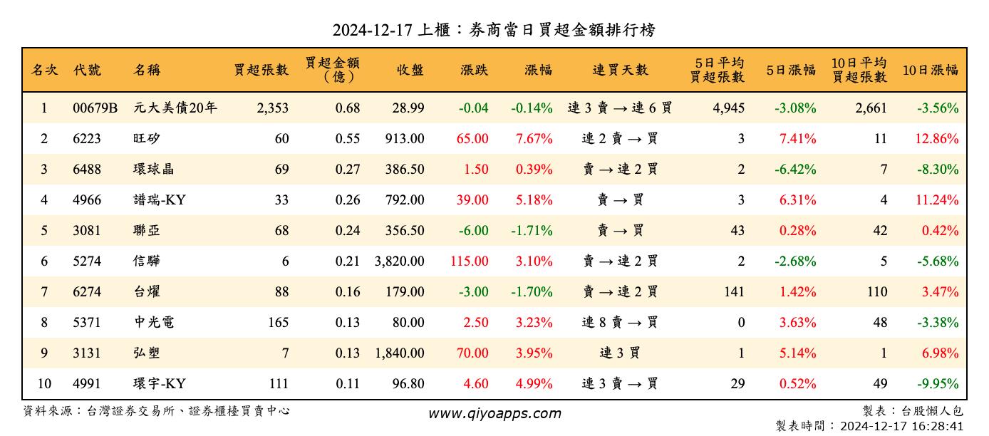 上櫃：券商當日買超金額排行榜