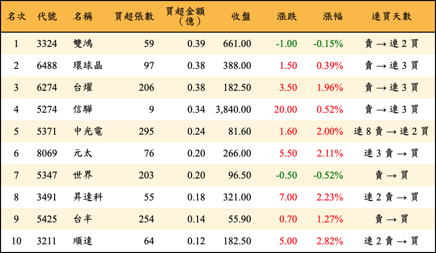 買超張數及金額