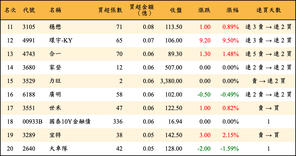 買超張數及金額