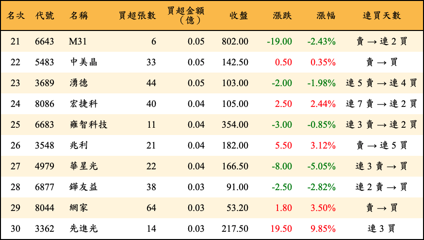 買超張數及金額