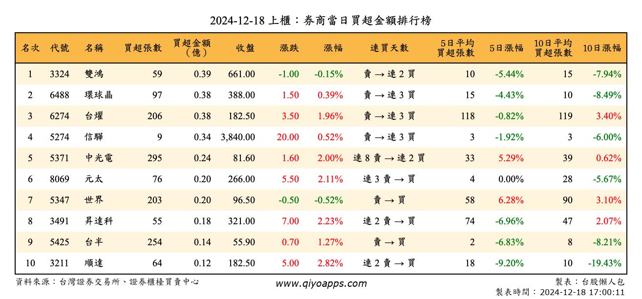 上櫃：券商當日買超金額排行榜