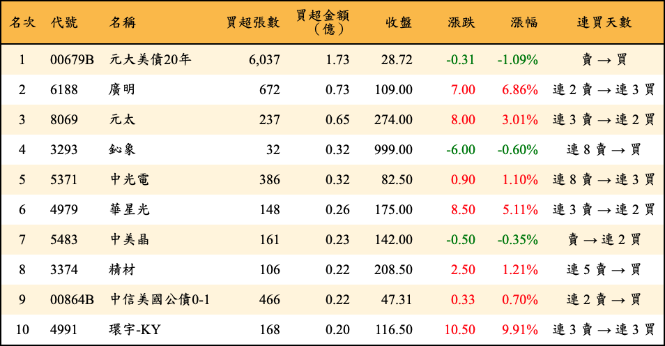 買超張數及金額