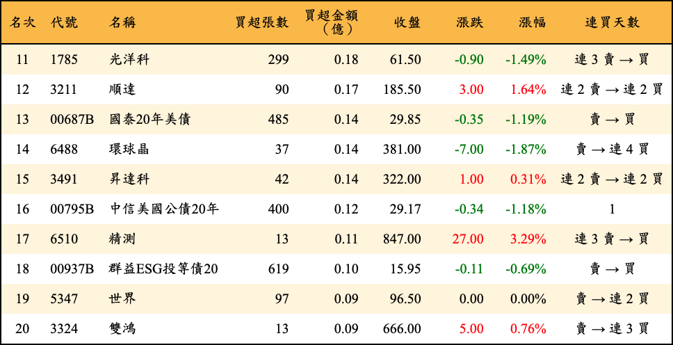 買超張數及金額