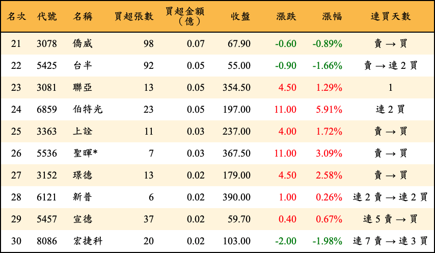 買超張數及金額