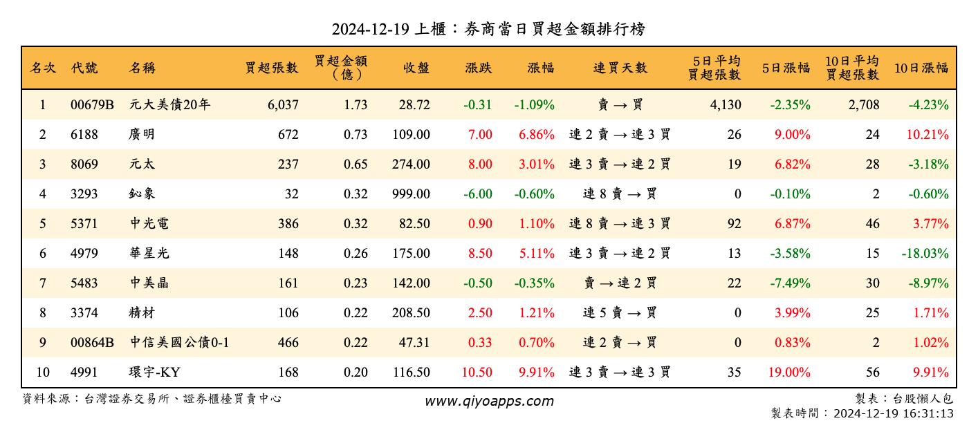 上櫃：券商當日買超金額排行榜