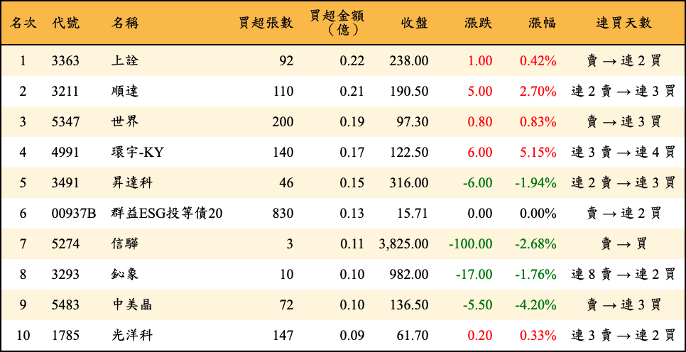 買超張數及金額