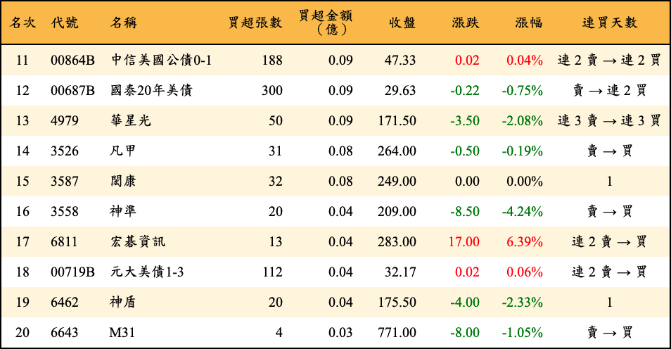 買超張數及金額