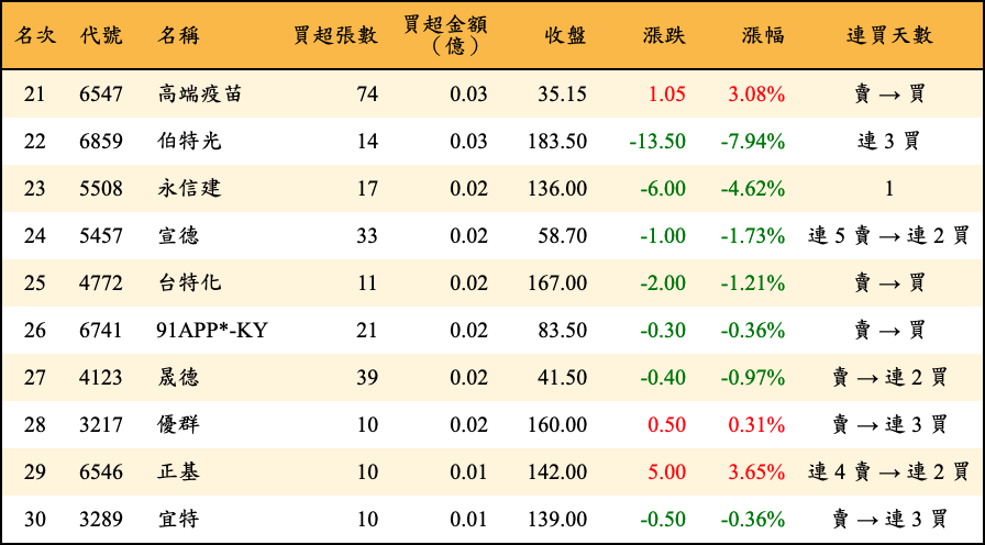 買超張數及金額