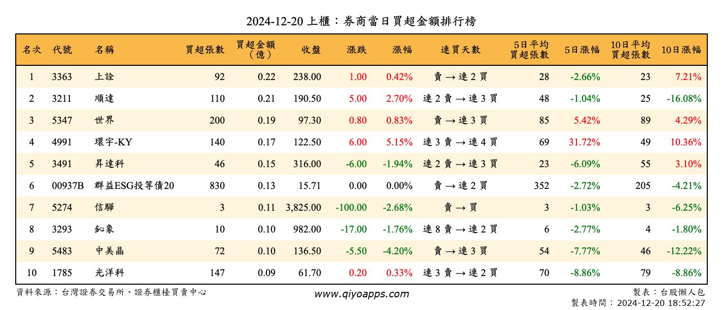 上櫃：券商當日買超金額排行榜