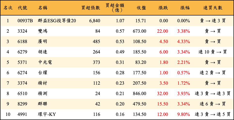 買超張數及金額