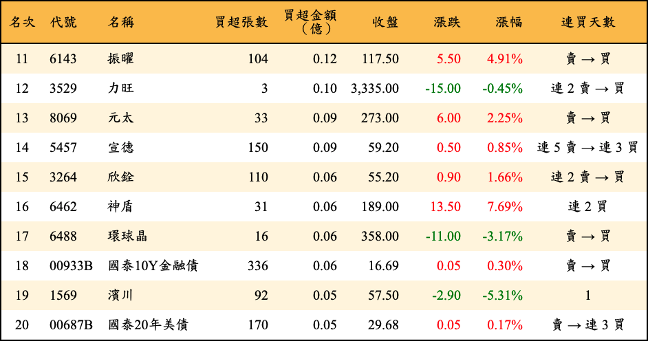 買超張數及金額