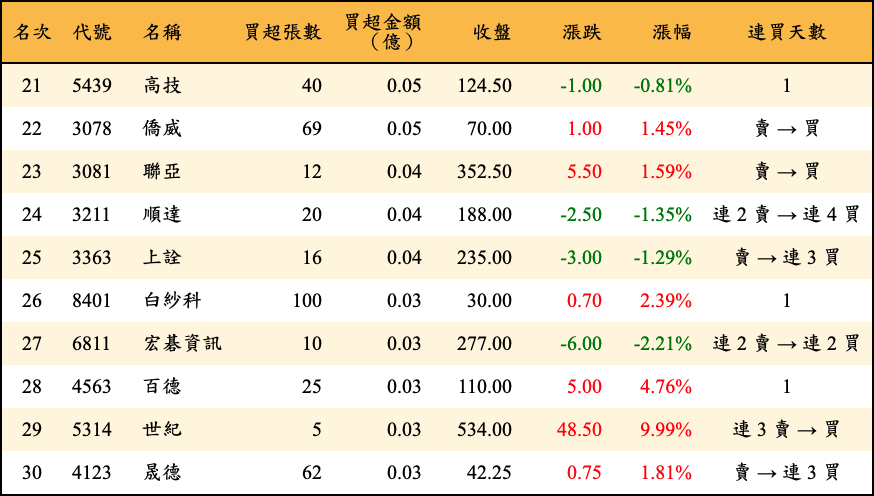 買超張數及金額