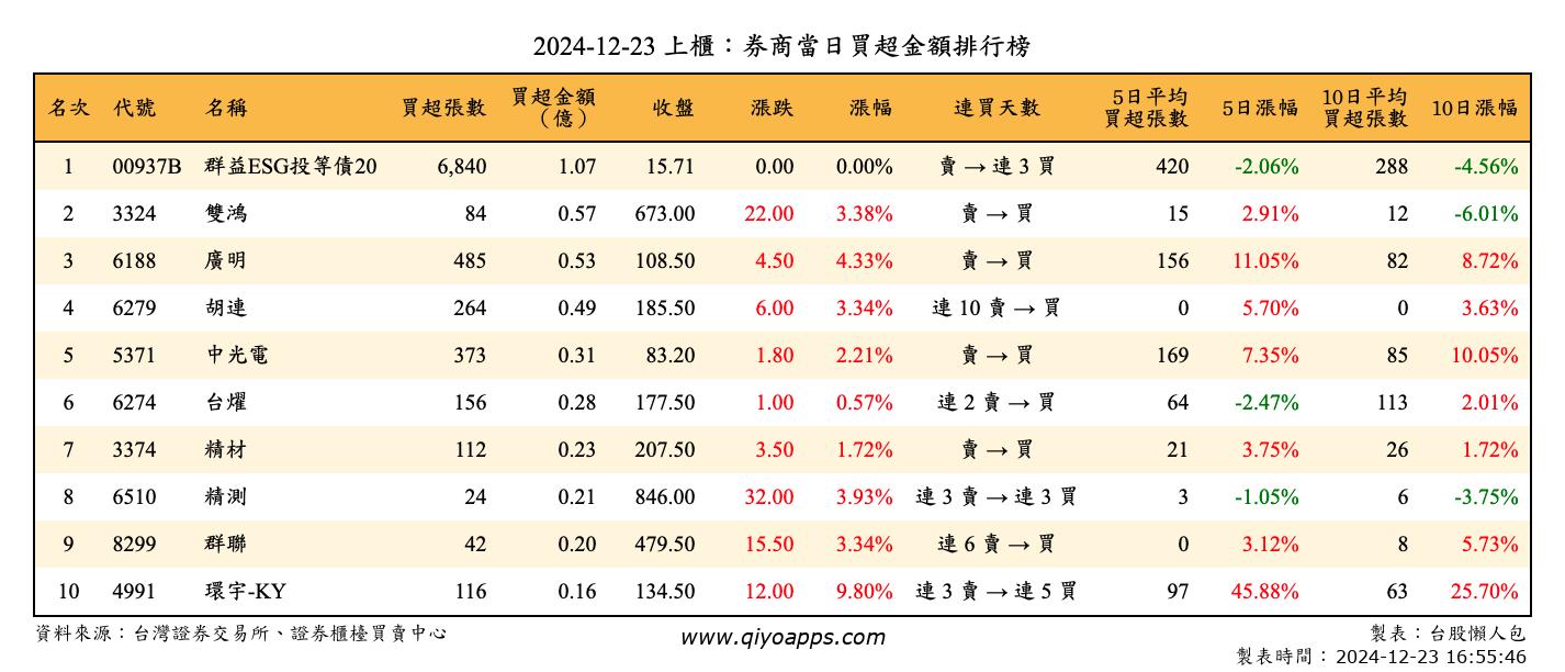 上櫃：券商當日買超金額排行榜