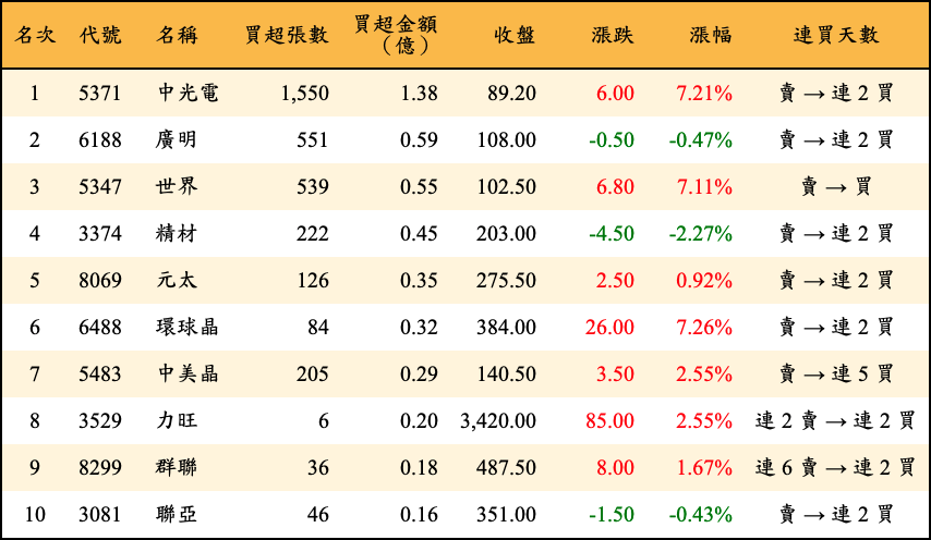 買超張數及金額