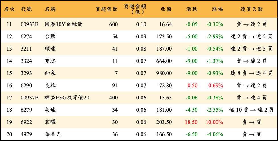 買超張數及金額