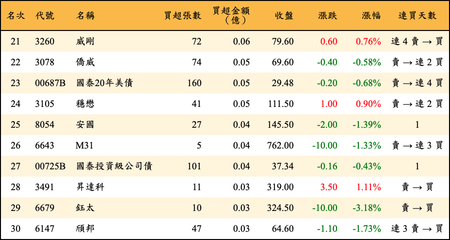 買超張數及金額