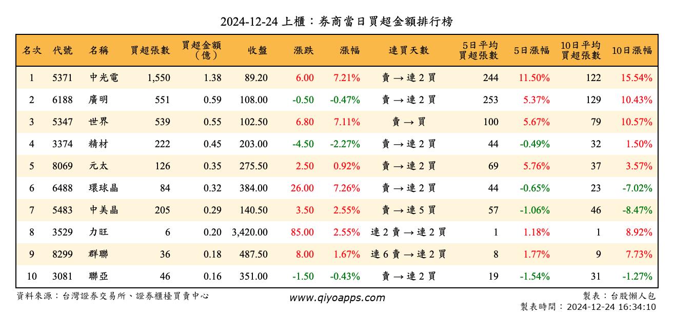 上櫃：券商當日買超金額排行榜