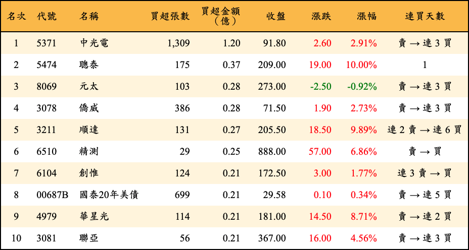 買超張數及金額