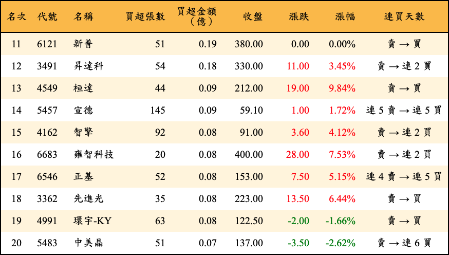 買超張數及金額