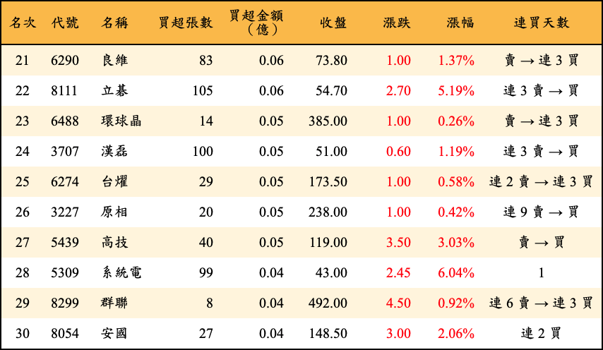 買超張數及金額