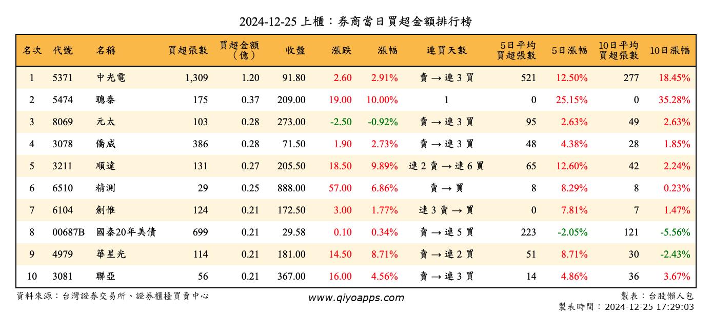 上櫃：券商當日買超金額排行榜