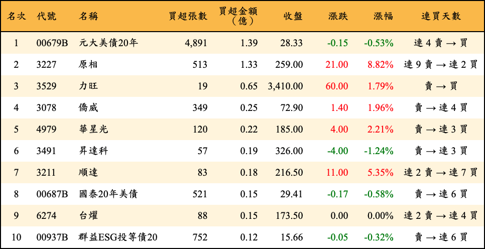 買超張數及金額