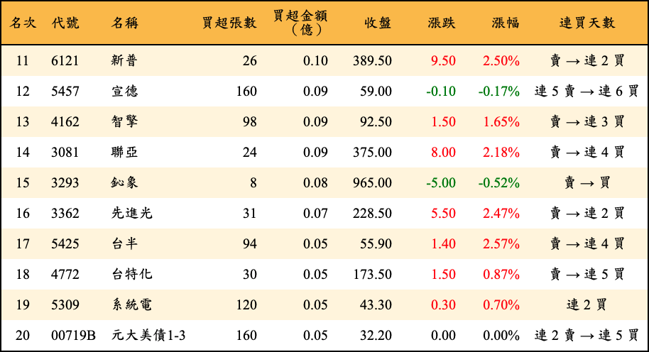 買超張數及金額