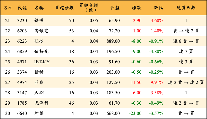 買超張數及金額