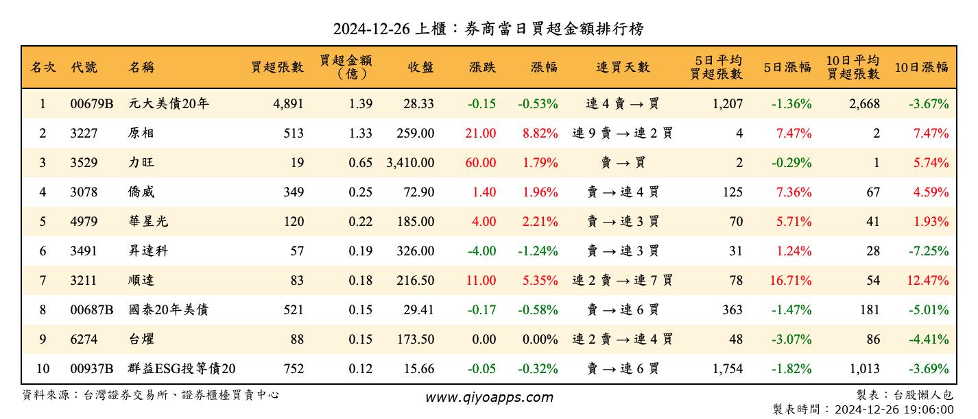 上櫃：券商當日買超金額排行榜