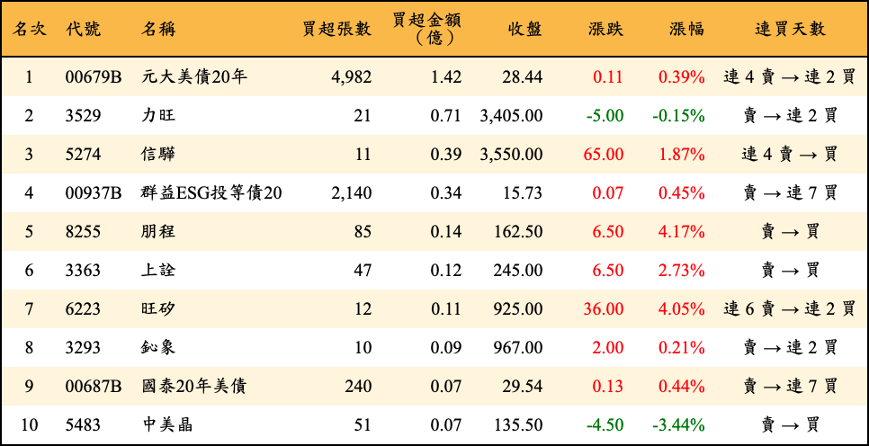 買超張數及金額