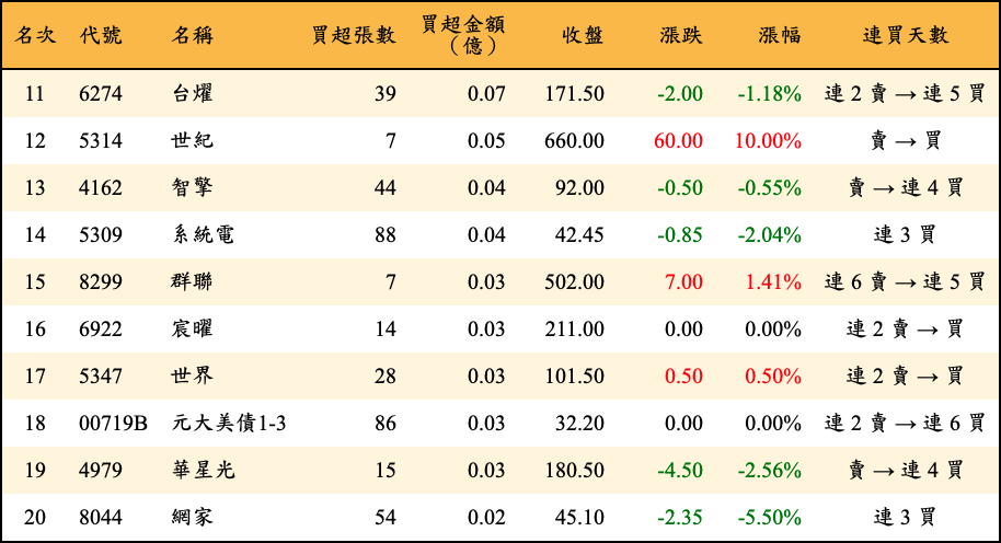 買超張數及金額