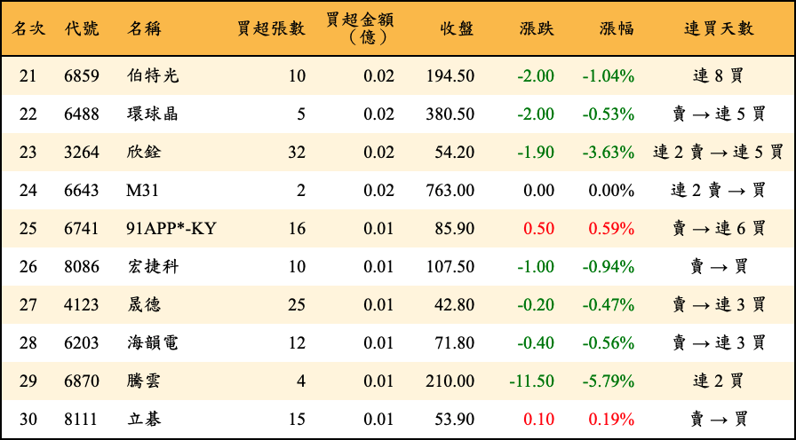 買超張數及金額