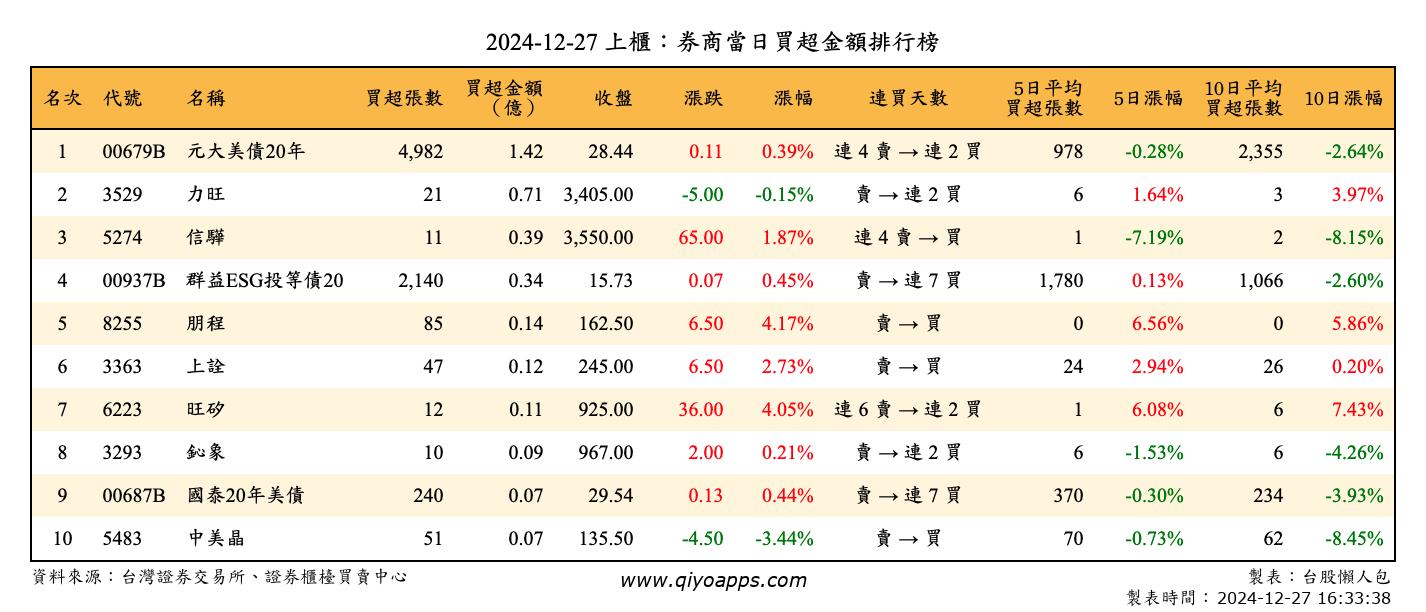 上櫃：券商當日買超金額排行榜