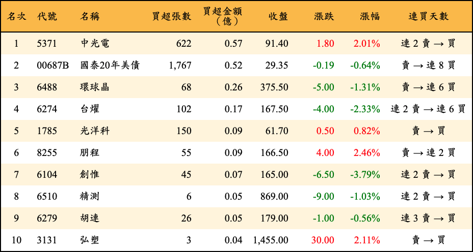 買超張數及金額