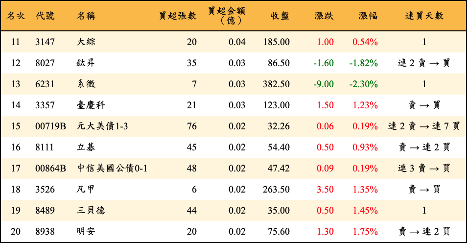 買超張數及金額