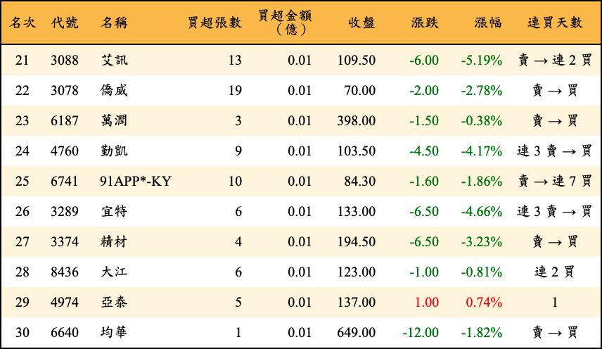 買超張數及金額