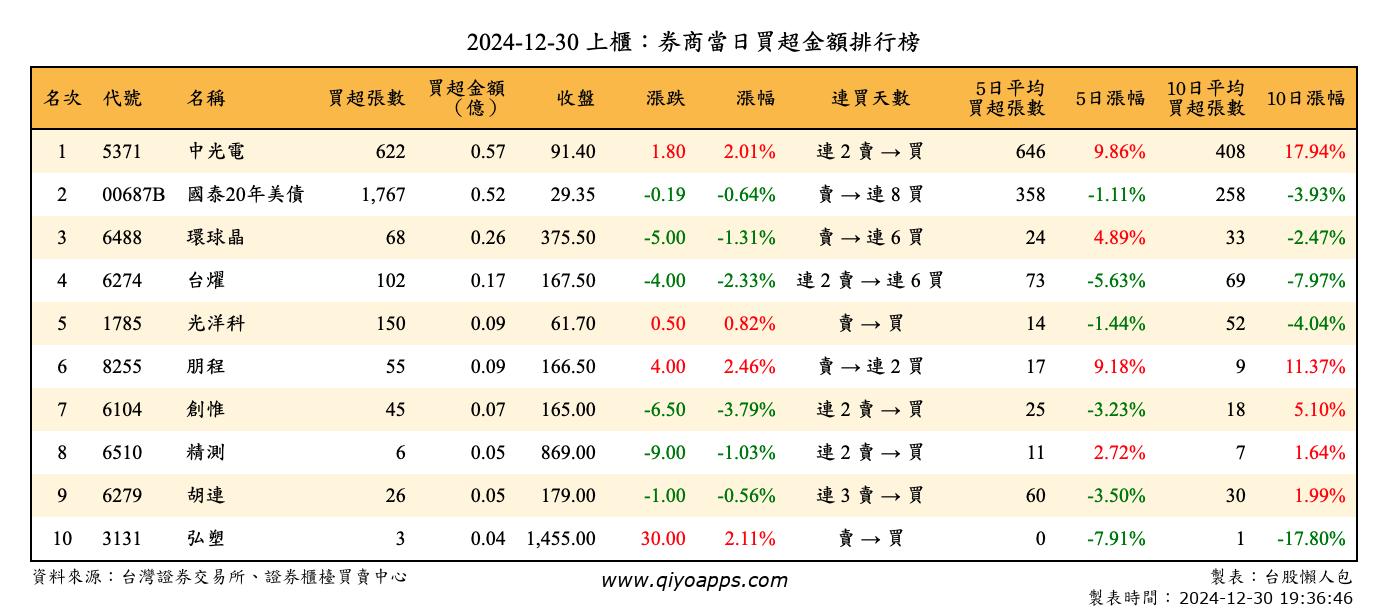 上櫃：券商當日買超金額排行榜